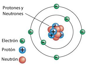 Teoría Atómica